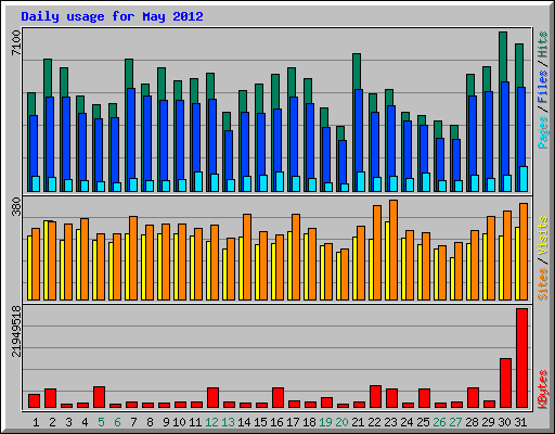 Daily usage for May 2012