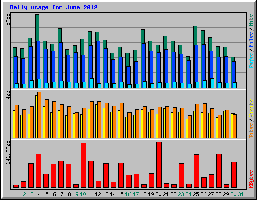 Daily usage for June 2012