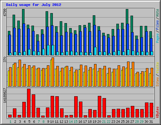 Daily usage for July 2012