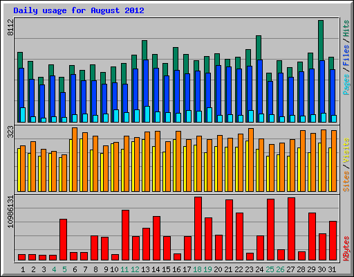Daily usage for August 2012