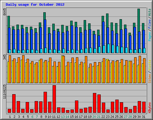 Daily usage for October 2012
