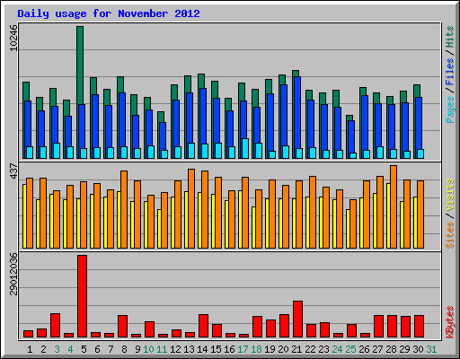 Daily usage for November 2012