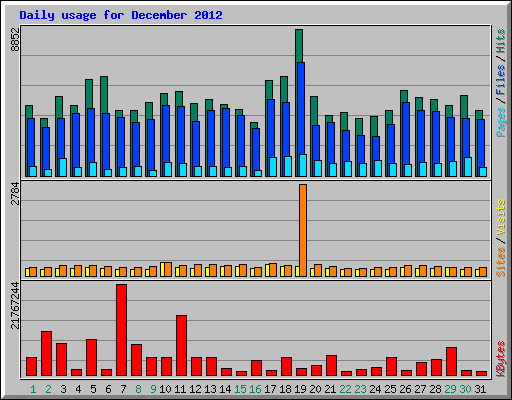 Daily usage for December 2012
