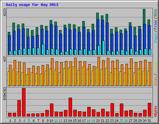 Daily usage for May 2013