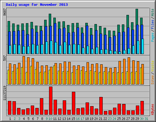Daily usage for November 2013