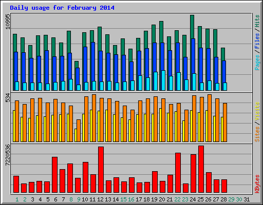 Daily usage for February 2014