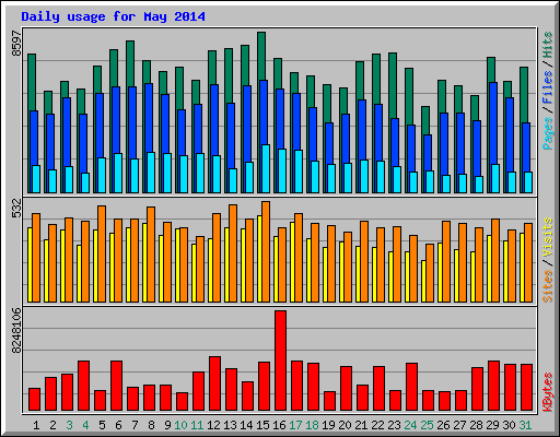 Daily usage for May 2014