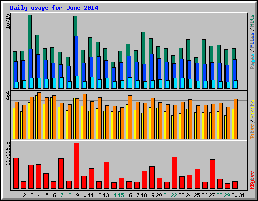 Daily usage for June 2014