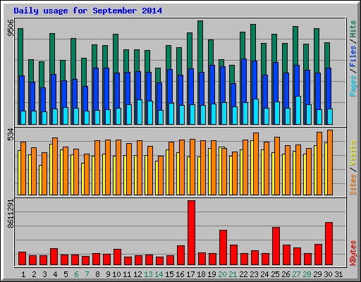 Daily usage for September 2014