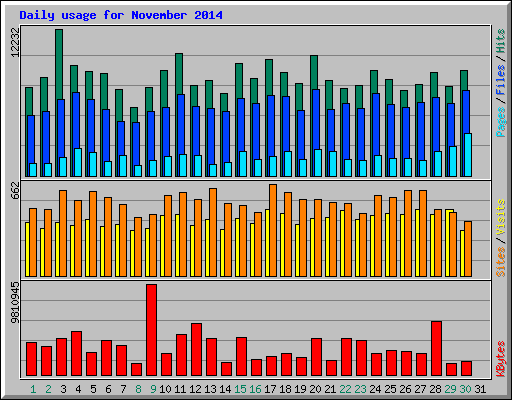 Daily usage for November 2014