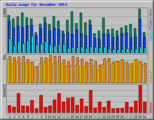 Daily usage for December 2014