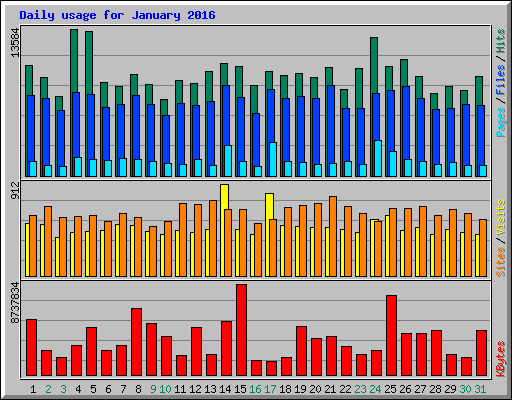 Daily usage for January 2016
