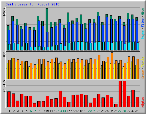 Daily usage for August 2016