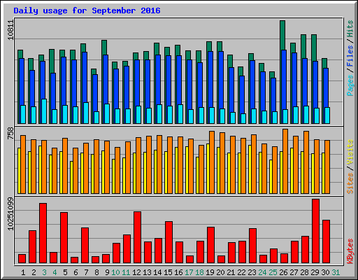 Daily usage for September 2016