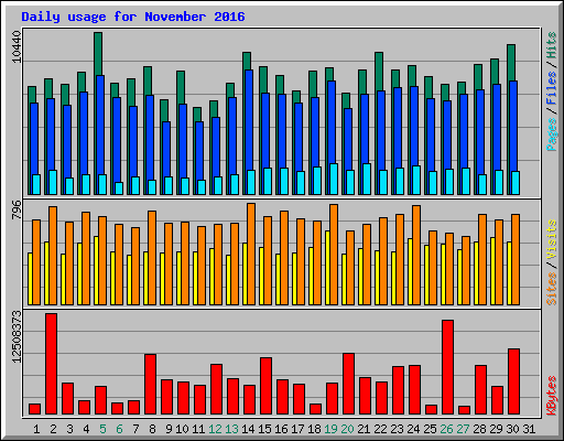 Daily usage for November 2016