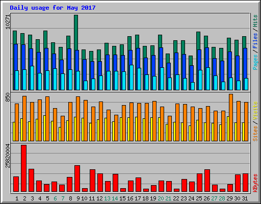 Daily usage for May 2017