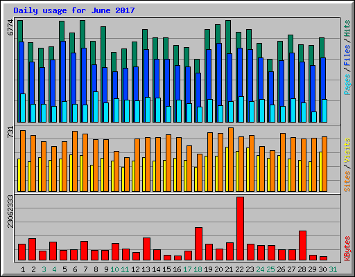 Daily usage for June 2017