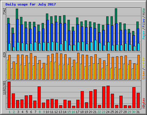 Daily usage for July 2017