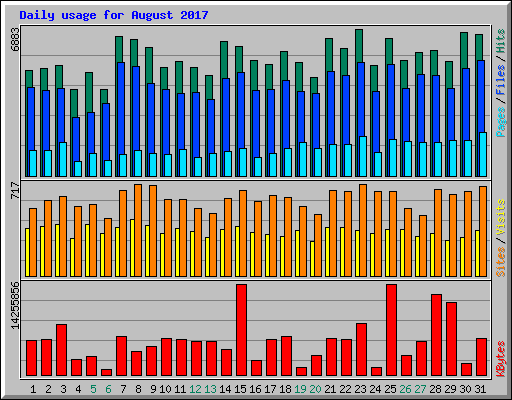 Daily usage for August 2017