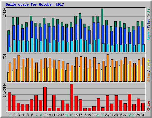 Daily usage for October 2017