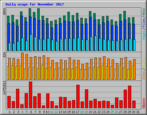 Daily usage for November 2017