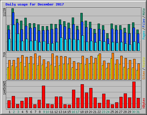 Daily usage for December 2017