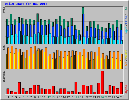 Daily usage for May 2018