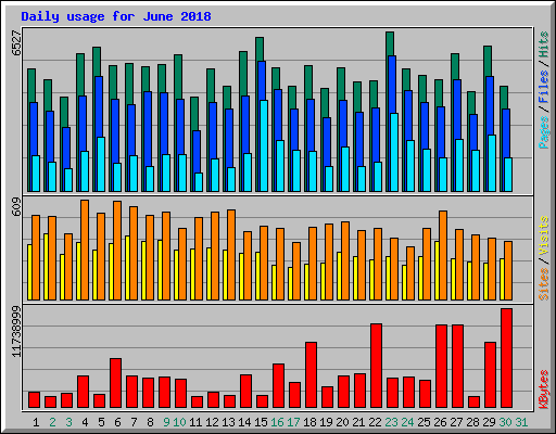Daily usage for June 2018