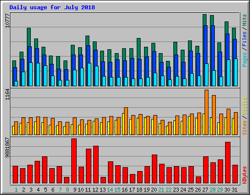 Daily usage for July 2018