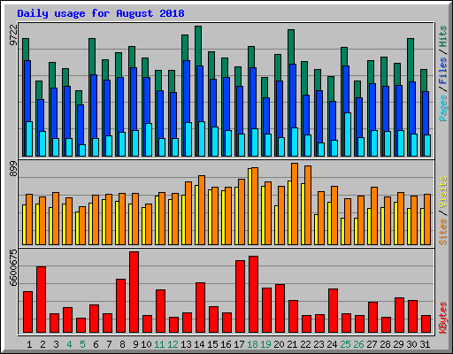 Daily usage for August 2018