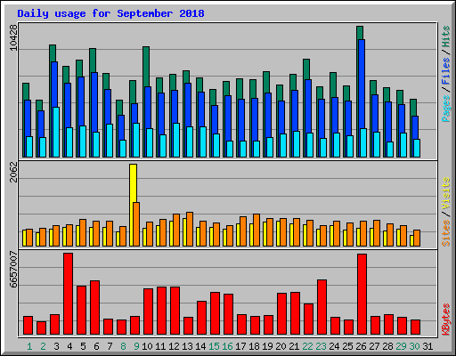 Daily usage for September 2018