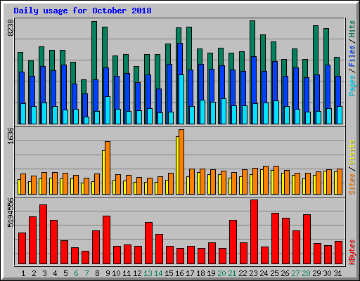Daily usage for October 2018