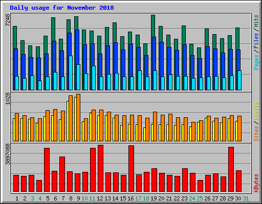 Daily usage for November 2018