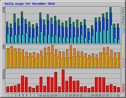 Daily usage for December 2018