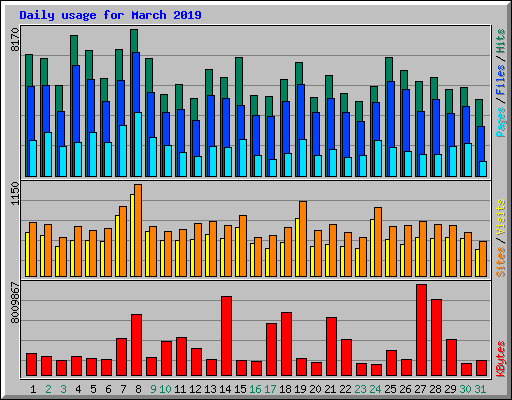 Daily usage for March 2019