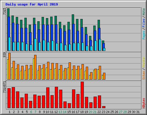 Daily usage for April 2019