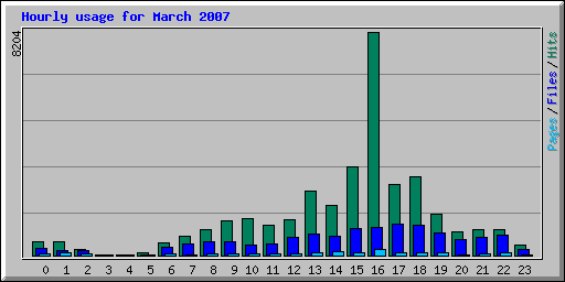 Hourly usage for March 2007