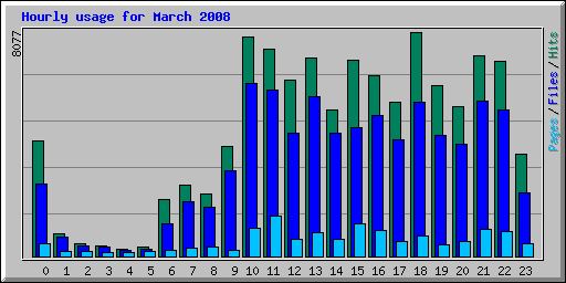 Hourly usage for March 2008