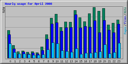 Hourly usage for April 2008