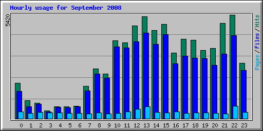 Hourly usage for September 2008