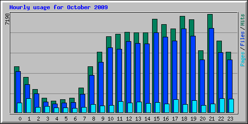 Hourly usage for October 2009