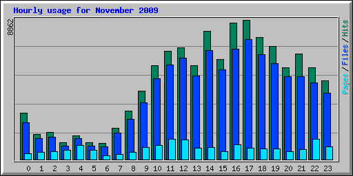 Hourly usage for November 2009