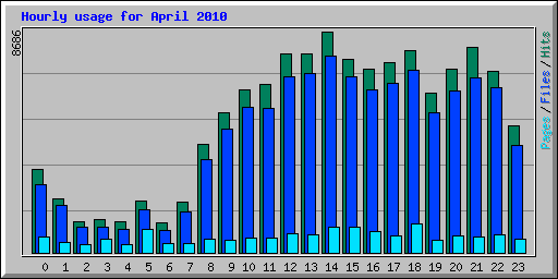 Hourly usage for April 2010