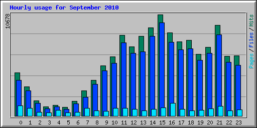 Hourly usage for September 2010