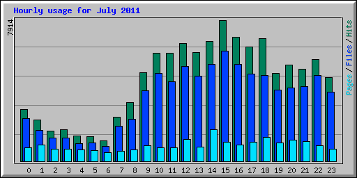 Hourly usage for July 2011