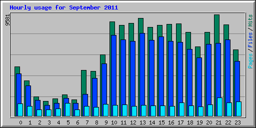 Hourly usage for September 2011