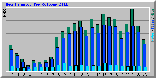 Hourly usage for October 2011