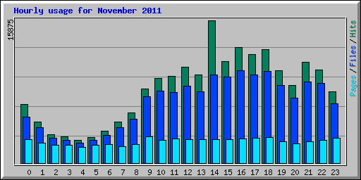 Hourly usage for November 2011