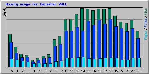 Hourly usage for December 2011