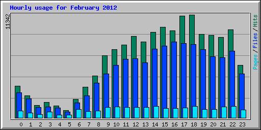 Hourly usage for February 2012